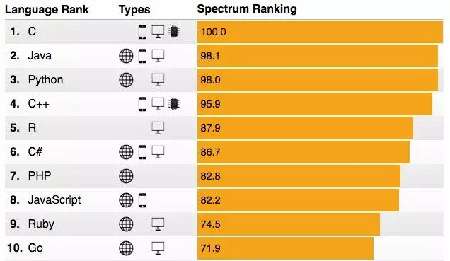 R vs Python：R是而今最好的数据科学语言吗？