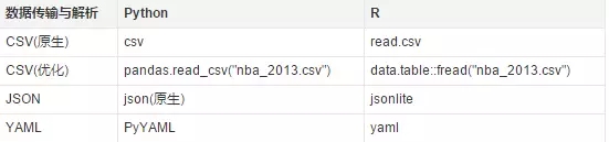 深入相比数据科学对象箱：Python和R之争