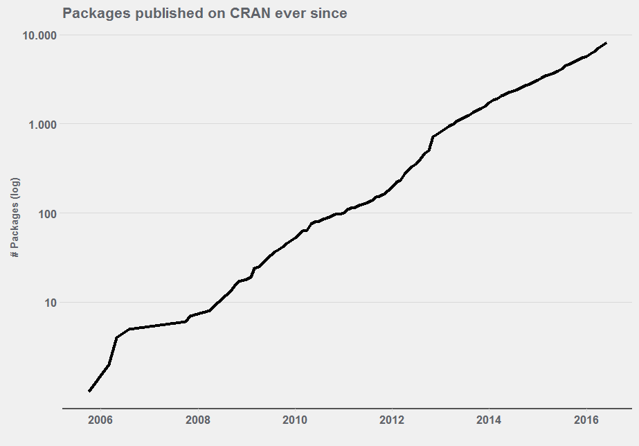 CRAN上R包的十年增长史