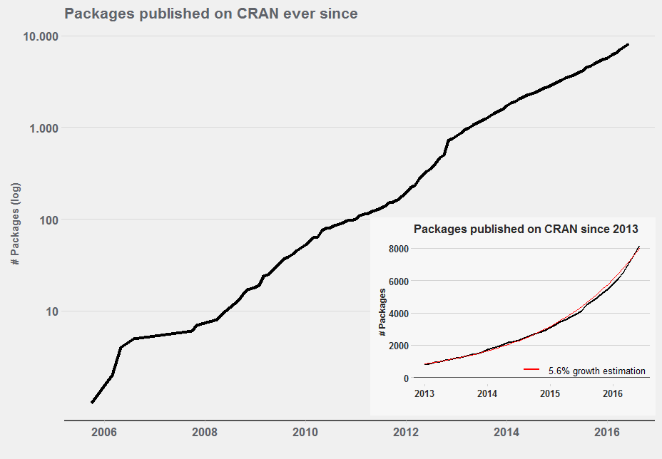 CRAN上R包的十年增长史