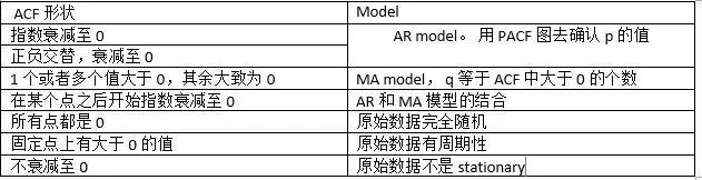 用R语言做时间序列阐发（附数据集和源码）