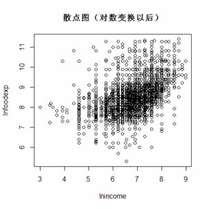 用R语言举行分位数回归 第四节