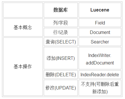 Lucene_数据库_查询