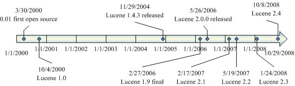 Lucene Roadmap_数据库_查询