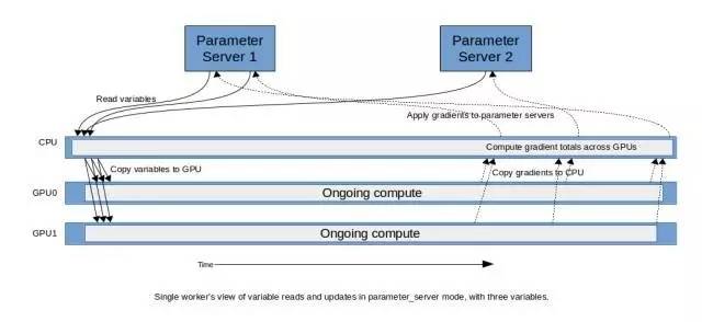 通过传递参数 variable_update=parameter_server，也可以在脚本中使用此模式。