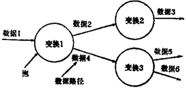 当数据从输入流动到输出时就要应用这些变换。它的基本形式如下图。