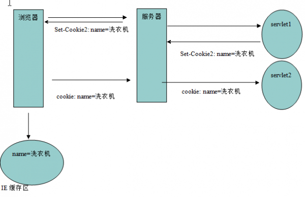 前端开发，你知道cookie的弊端吗_前端开发_cookie_web开发_课课家