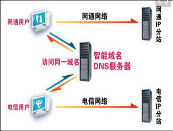 BGP和双线详解_双线服务器_BGP_双线_课课家