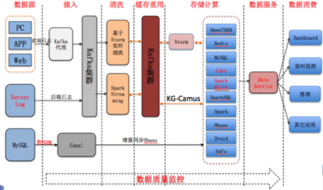 酷狗音乐的大数据平台