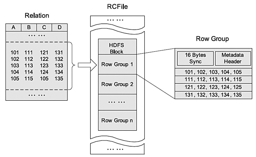 RCFile(Record Columnar File)存储结构遵循的是“先水平划分，再垂直划分”的设计理念，这个想法来源于PAX。