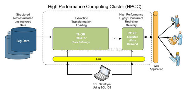 二、HPCC  　　HPCC，HighPerformanceComputingandCommunications（高性能计算与通信）的缩写。1993年，由美国科学、工程、技术联邦协调理事会向国会提交了“重大挑战项目：高性能计算与通信”的报告，也就是被称为HPCC计划的报告，即美国总统科学战略项目，其目的是通过加强研究与开发解决一批重要的科学与技术挑战问题。HPCC是美国实施信息高速公路而上实施的计划，该计划的实施将耗资百亿美元，其主要目标要达到：开发可扩展的计算系统及相关软件，以支持太位级网络传输性能，开发千兆比特网络技术，扩展研究和教育机构及网络连接能力。