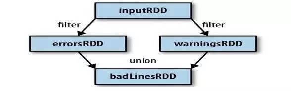 park会使用谱系图来记录这些不同RDD之间的依赖关系，Spark需要用这些信息来按需计算每个RDD，也可以依靠谱系图在持久化的RDD丢失部分数据时用来恢复所丢失的数据。(如下图，过滤errorsRDD与warningsRDD,最终调用union()函数)