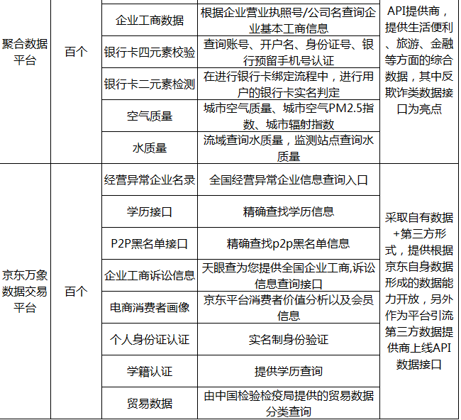 实际上，API并不是一个新鲜事物，早在2012年谷歌已经创造了每天通过API处理50亿笔交易的记录，而著名SaaS提供商Salesforce年收入中有一半是通过API产生的，“API经济”早已成为科技界的一个热词，只是过去API接口交换的内容更多是标准化的应用能力而非数据，但从目前尚存的蛛丝马迹中可依稀看到，大规模数据流通的未来新星也将会是数据API范式。