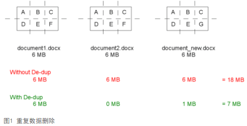 该例中一共有三个文件。第一个文件，document1.docx，是个大小为6MB的简单的  word文档。第二个文件，document2.docx，是第一个文件的拷贝，只是文件名 不同。最后那个文件，document_new.docx，在document1.docx基础了进行某些 小的修改，其大小仍旧为6MB.