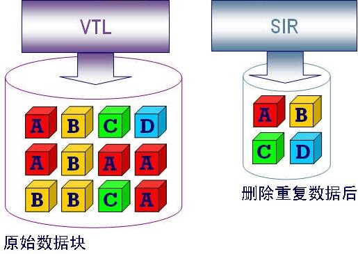 重复数据删除的使用和关键技术_数据中心_数据存储_互联网_课课家