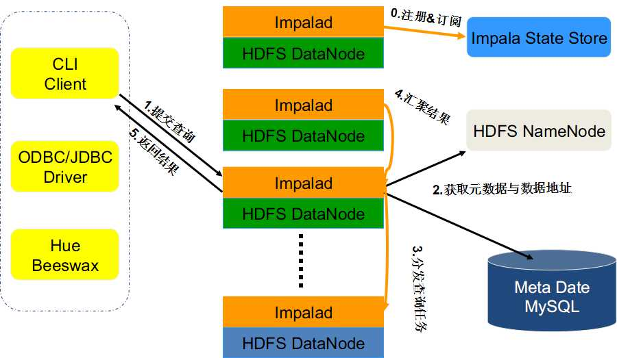 从各个方面来认识和理解Impala的架构设计_java_Oracle_大数据_课课家教育