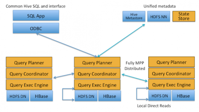 上面可以看出，位于Datanode上的每个impalad进程，都具有QueryPlanner、QueryCoordinator、QueryExecEngine这几个组件，每个Impala节点在功能集合上是对等的，也就是说