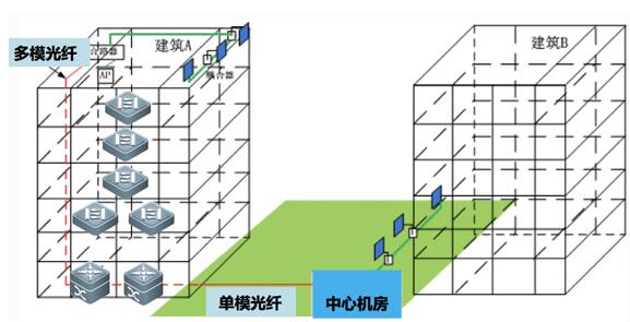 如今数据中心在谈大二层，园区网与之相似的也有一个概念叫扁平化，主要思想是功能集中与上收，把以前需要接入做的安全控制，汇聚做的策略，防火墙入侵检测等功能都上收到核心交换机。