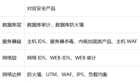 数字公司提过多次塔防体系，塔防体系我认为本质上也是纵深防御，不过比纵深防御进步的地方是强调了终端要纳入安全防御网络中并且具有自我防御能力，并且有了云的管控能力和威胁情报数据