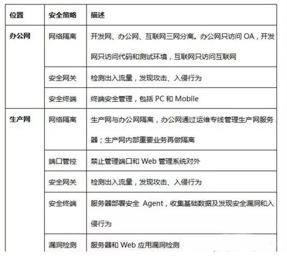 具有一定开发能力的公司如果打算自助建设安全体系可以参考，不过缺点也很明显，就是在完全云环境下，不好落地，管理成本较大，大多数互联网公司如果没有足够人力、财力投入很难搞定。