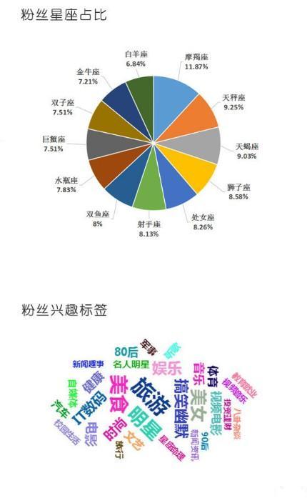 别是新浪微博的数据支持，对用户特征、用户需求和用户搜索关键词进行7x24小时实时监测，帮助广告公司及时、准确实现用户洞察。