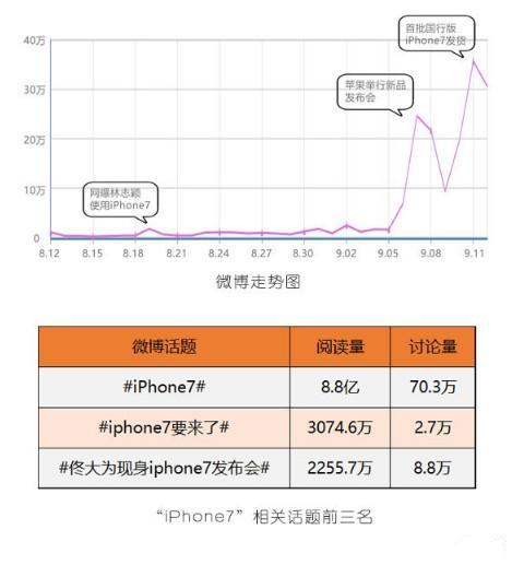 关于“iPhone7”一个月内的微博信息量高达170万条，微博这一渠道的信息量竟占到全网信息量的91.24%;其中与#iPhone7#相关的话题阅读量高达8.8亿;苹果举行新品发布会将微博声量推高，产品上市令声量值再度攀升。