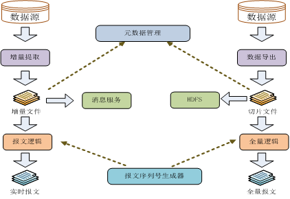 所谓“存储交换”是指数据交换前，先通过缓冲存储器进行缓存，然后按队列进行处理。