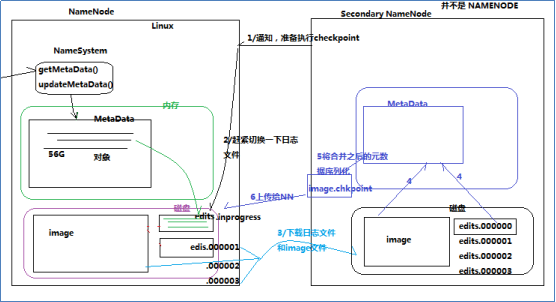 每隔一段时间，会由secondary namenode将namenode上积累的所有edits和一个最新的fsimage下载到本地，并加载到内存进行merge(这个过程称为checkpoint)。