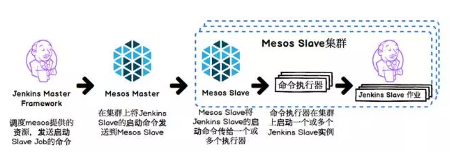 Jenkins Master做的是调度，Jenkins Slave则是真正执行构建任务的地方。