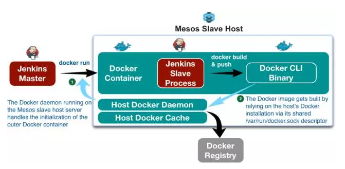 首先Jenkins Master如果要构建一个Job，让Mesos Slave起一个Jenkins Slave这样的容器，容器里面是没有Docker环境的，因为容器里面再装一个Docker环境就太重了。