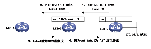 在实际应用当中（如MPLSVPN），对于EgressLSR在弹出最外层Label后还需要进行其它较复杂的三层工作。而事实上最外层标签的作用在MPLSVPN的应用中只是为了将报文送到EgressLSR。