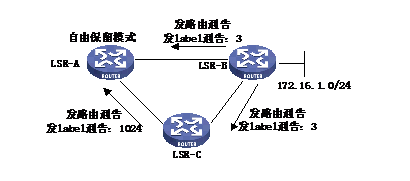 收到无效的Label通告后（没有对应的IP路由或路由通告与Label通告的下一跳不一致），虽然不生成LSP，但在标签绑定表里存储，并且LSR向上游通告其它FEC的Label绑定时也不占用这些标签，这种方式的优点是LSR应对网络拓扑变化的响应较快，缺点是浪费标签，所有不能生成LSP的Label通告都需要保留。