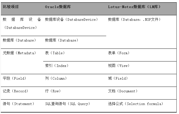 深入了解Lotus-Notes数据库向ORACLE数据迁移_Oracle_数据库_服务器_课课家教育