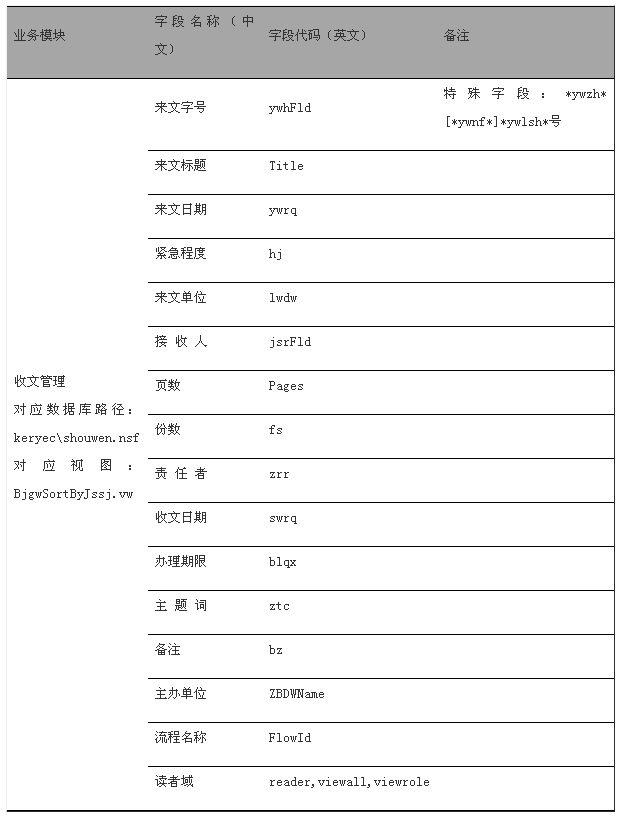 下面，以一个南大OA某张表中映射关系的例子(如表二)。  　　下面，以一个南大OA某张表中映射关系的例子（如表二）