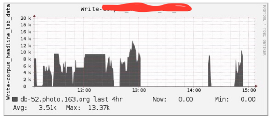 下图是当时业务A的写入QPS(事后发现脑残忘了截取其他表QPS断崖式下跌的惨象)，但是第一感觉是QPS并不高啊，凭什么去影响别人!