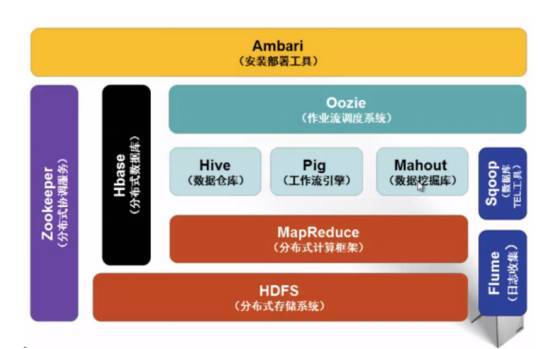 用来与其他企业融合。同时，Hadoop生态系统也在不断增长，新增Mahout、Ambari、Whirr、BigTop等内容，以提供更新功能。