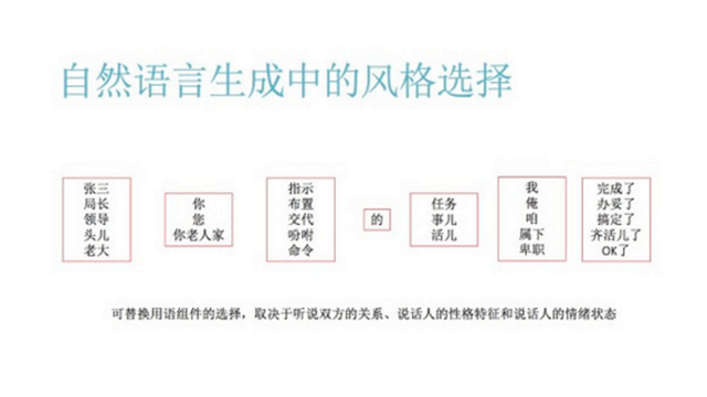 甚至是动词给它填坑，那么这样复杂的过程，我们也可以做，比如说用线图的方式去表达这个分析的结果，或者用平面图的方式去表达这个分析的结果，这都是可以做的。