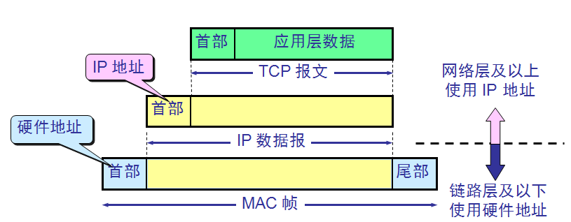 网络层协议提供所谓的链路服务，这些协议可以处理寻址和路由信息、错误检测和重传请求。网络层协议包括