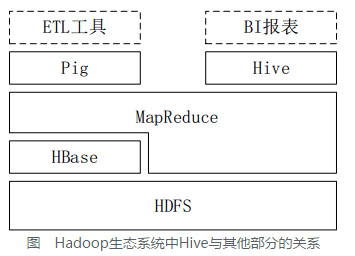 Hadoop的数据仓库Hive入门知识_Hadoop_数据库_MySQL_课课家教育