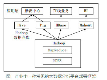 当前企业中部署的大数据分析平台，除Hadoop的基本组件HDFS和MR外，还结合使用Hive、Pig、HBase、Mahout，从而满足不同业务场景需求