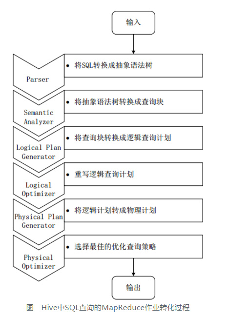 当Hive接收到一条HQL语句后，需要与Hadoop交互工作来完成该操作。HQL首先进入驱动模块，由驱动模块中的编译器解析编译，并由优化器对该操作进行优化计算，然后交给执行器去执行。执行器通常启动一个或多个MR任务，有时也不启动（如SELECT*FROMtb1，全表扫描，