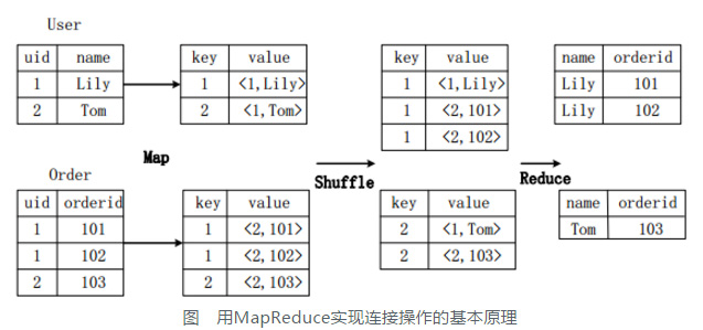 假设连接（join）的两个表分别是用户表User(uid,name)和订单表Order(uid,orderid)，具体的SQL命令：  　　SELECTname,orderidFROMUseruJOINOrderoONu.uid=o.uid