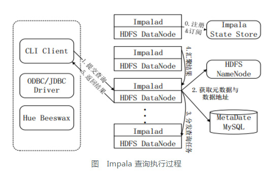 CLI：CLI给用户提供了执行查询的命令行工具。Impala还提供了Hue、JDBC及ODBC使用接口。  　　5-3Impala查询执行过程  　　