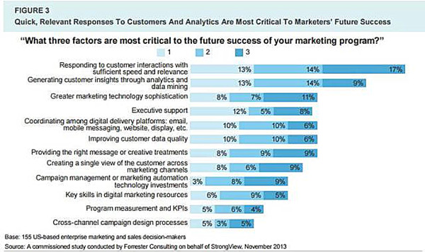 根据下图的调查问卷，Forrester的研究发现44%的B2C的市场营销人员正在使用大数据提高客户的的回应率，36%的营销人员运用数据分析和数据挖掘，获取更多的深层客户信息从而策划更多的关系驱动的市场策略。