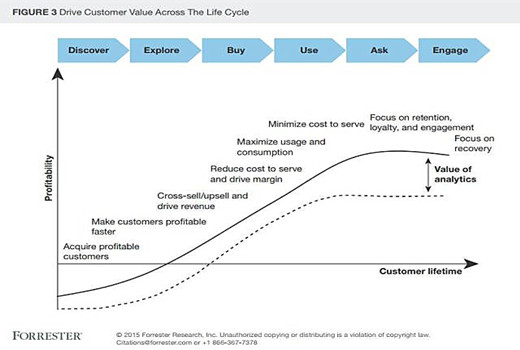 下图来自于SAS赞助Forrester的研究，分析是如何在整个客户生命周中提供价值的(图中两条线间的距离表示者数据分析带来的价值)。