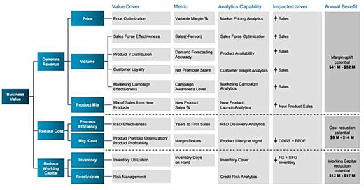 当有效利用先进的大数据分析时， 一个企业的价值驱动点将会被更有效的计量。下图的演示图就说明这一点。