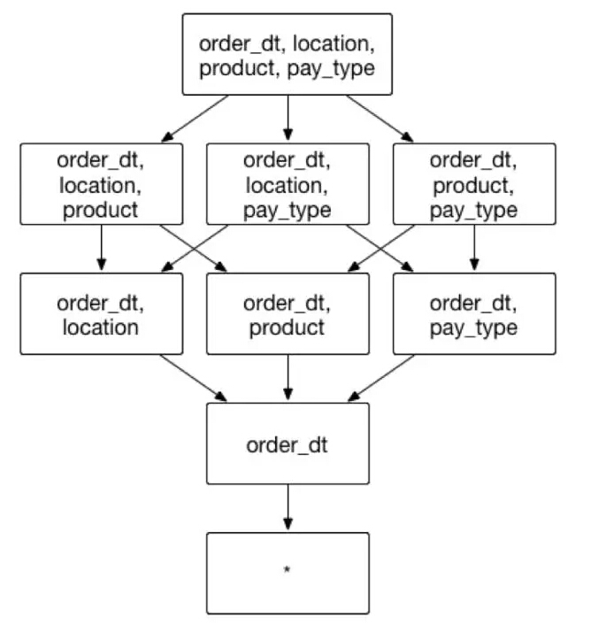 交易的商品product和支付类型pay_type等。其中，交易时间就是一个被高频作为分组条件(group by)的维度。 如果将交易时间order_dt设置为必要维度，包含的维度和组合方式。