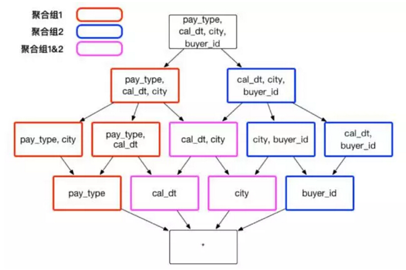 分析师需要通过聚合 city 、cal_dt 和 buyer_id，来查看顾客在不同城市的消费行为。在上述的实例中，推荐建立两个聚合组，包含的维度和方式。