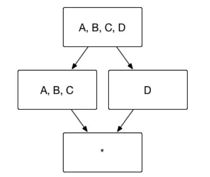 Apache Kylin 就仅仅会构建 Cuboid ABC，而 Cuboid AB、BC、A 等等Cuboid 都不会被生成。最终的 Cube 结果如图5所示，Cuboid 数目从 16 减少到 4。