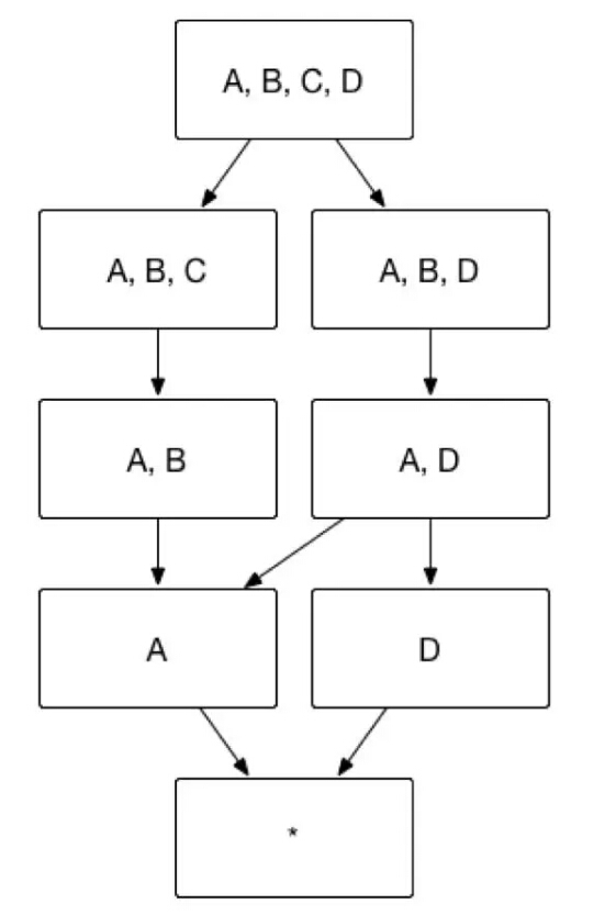 以图7所示的 Cube 为例，假设维度 A 代表国家，维度 B 代表省份，维度 C 代表城市，那么ABC 三个维度可以被设置为层级维度，生成的Cube 。